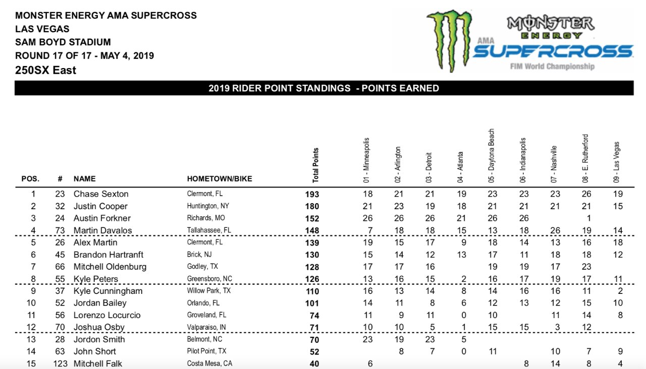 AMA Supercross: Webb, Ferrandis e Sexton Campioni 2019!